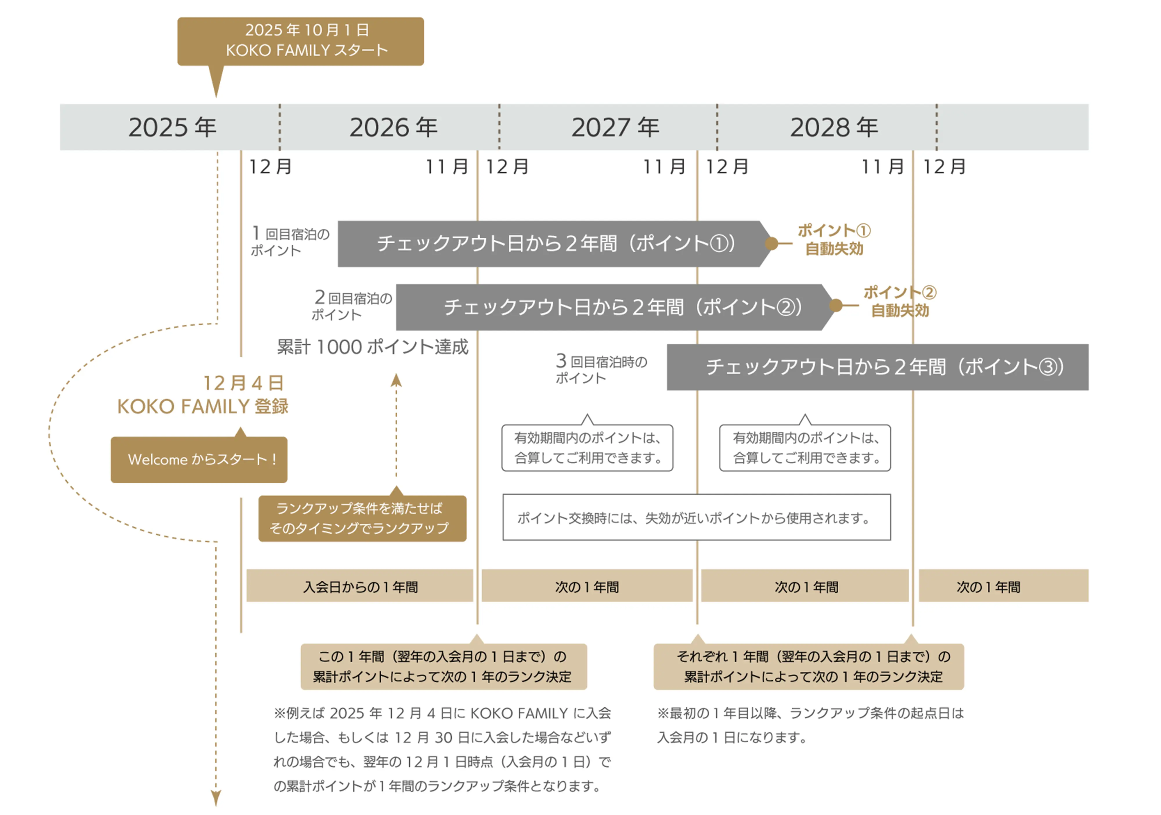 図：ランクアップ・ポイント積算の仕組み